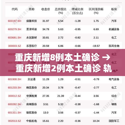 重庆新增8例本土确诊 → 重庆新增2例本土确诊 轨迹