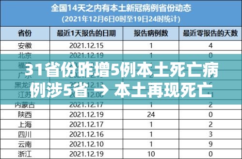 31省份昨增5例本土死亡病例涉5省 → 本土再现死亡病例
