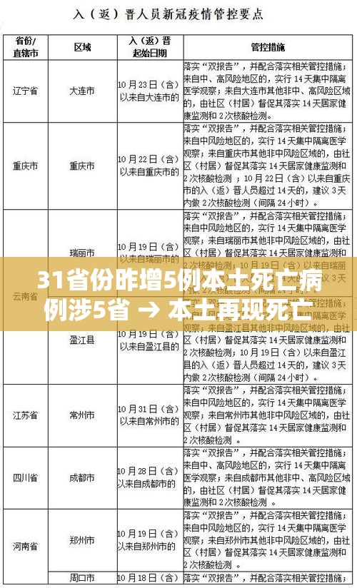 31省份昨增5例本土死亡病例涉5省 → 本土再现死亡病例
