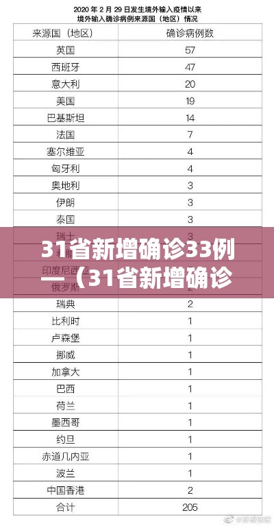 31省新增确诊33例—(31省新增确诊33例其中本土17例) 31省新增确诊33例—(31省新增确诊33例其中本土17例)