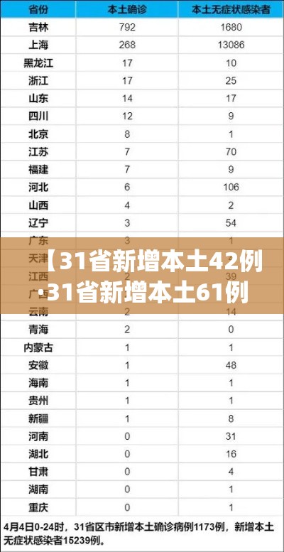 【31省新增本土42例·31省新增本土61例p】