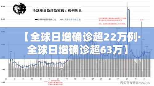 【全球日增确诊超22万例·全球日增确诊超63万】