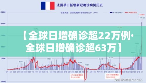 【全球日增确诊超22万例·全球日增确诊超63万】