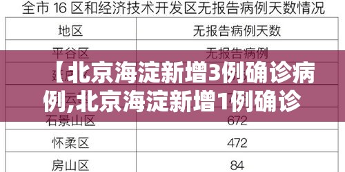 【北京海淀新增3例确诊病例,北京海淀新增1例确诊病例】 【北京海淀新增3例确诊病例,北京海淀新增1例确诊病例】