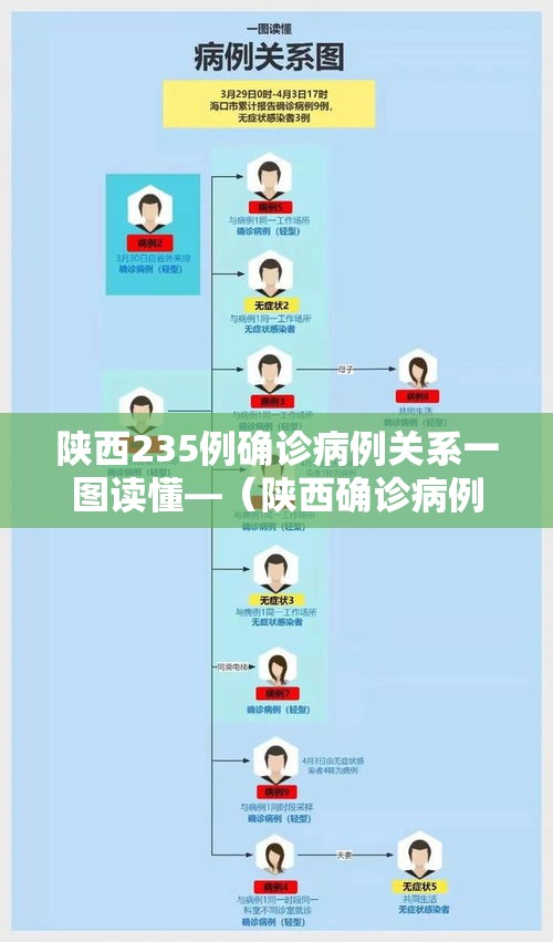 陕西235例确诊病例关系一图读懂—(陕西确诊病例人数) 陕西235例确诊病例关系一图读懂—(陕西确诊病例人数)