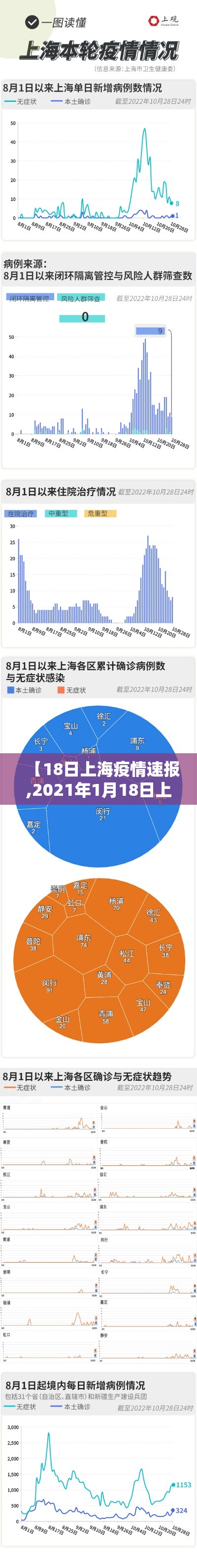 【18日上海疫情速报,2021年1月18日上海疫情】