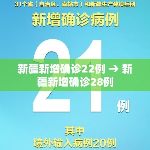 新疆新增确诊22例 → 新疆新增确诊28例
