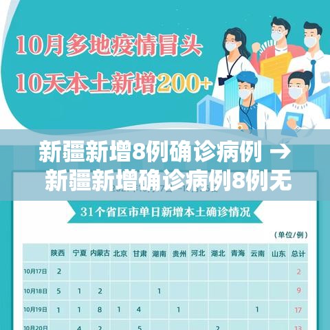 新疆新增8例确诊病例 → 新疆新增确诊病例8例无症状感染者2例 新疆新增8例确诊病例 → 新疆新增确诊病例8例无症状感染者2例