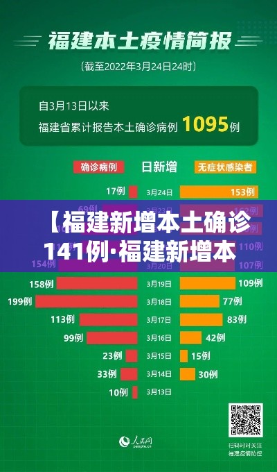 【福建新增本土确诊141例·福建新增本土确 诊病例43例】