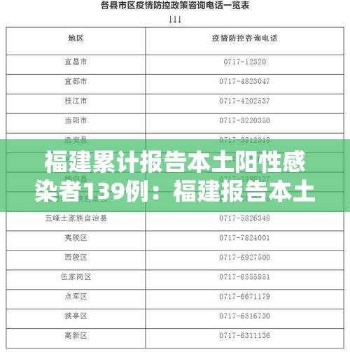 福建累计报告本土阳性感染者139例：福建报告本土335例