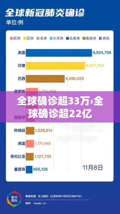 全球确诊超33万›全球确诊超22亿