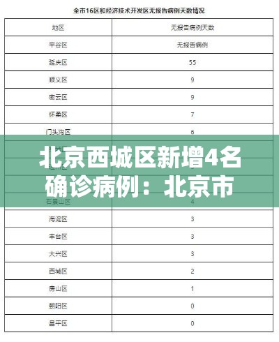 北京西城区新增4名确诊病例：北京市西城区新增病例
