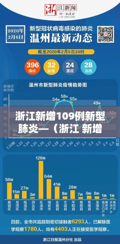 浙江新增109例新型肺炎—（浙江 新增 新冠）