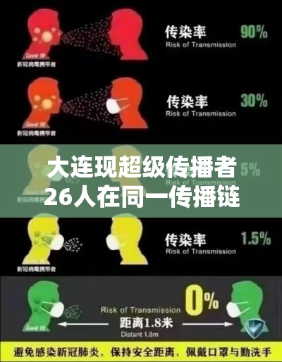 大连现超级传播者26人在同一传播链：大连通报出现超级传播现象