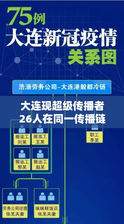 大连现超级传播者26人在同一传播链:大连通报出现超级传播现象 大连现超级传播者26人在同一传播链:大连通报出现超级传播现象
