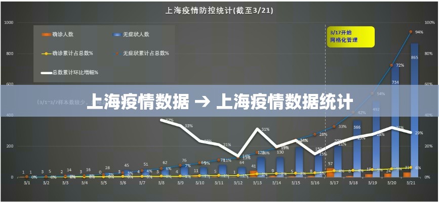 上海疫情数据 → 上海疫情数据统计