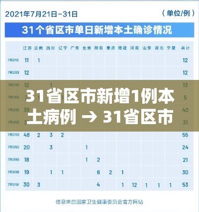 31省区市新增1例本土病例 → 31省区市新增1例本土确诊病例