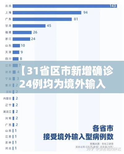 【31省区市新增确诊24例均为境外输入·31省新增25例境外输入确诊】