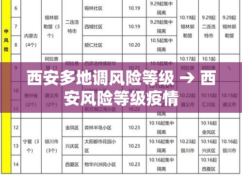 西安多地调风险等级 → 西安风险等级疫情 西安多地调风险等级 → 西安风险等级疫情
