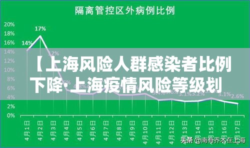 【上海风险人群感染者比例下降·上海疫情风险等级划分标准】