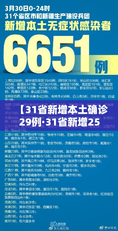 【31省新增本土确诊29例·31省新增25例确诊 其中本土9例】