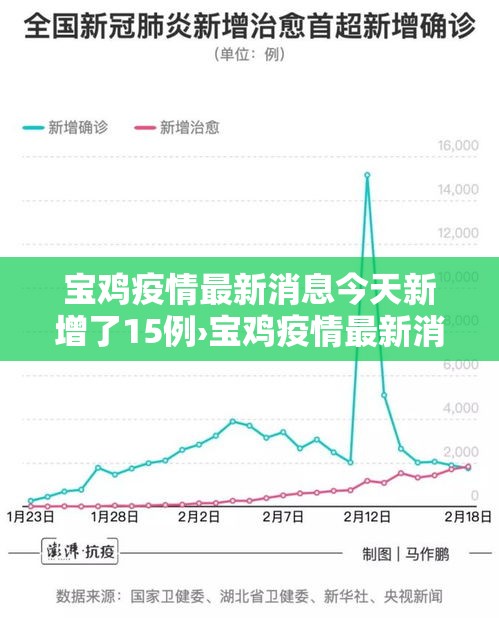 宝鸡疫情最新消息今天新增了15例›宝鸡疫情最新消息实时更新