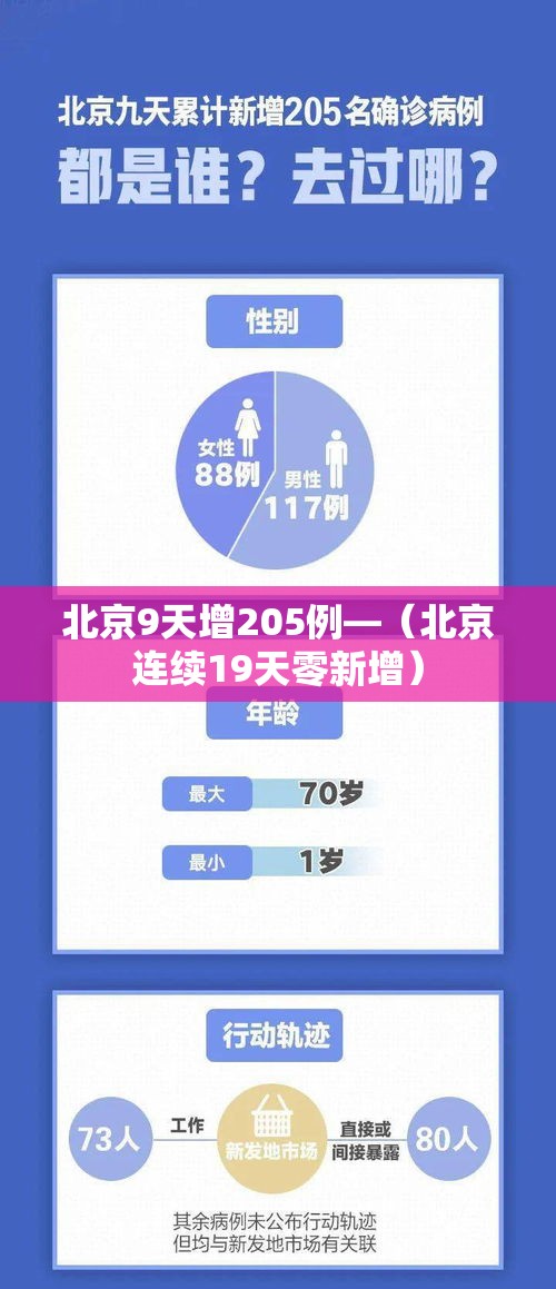 北京9天增205例—（北京连续19天零新增）