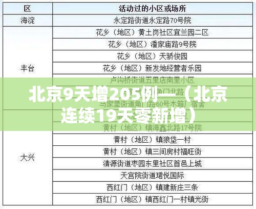 北京9天增205例—（北京连续19天零新增）