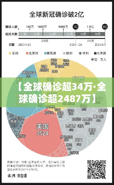 【全球确诊超34万·全球确诊超2487万】