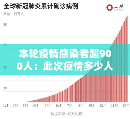 本轮疫情感染者超900人：此次疫情多少人感染