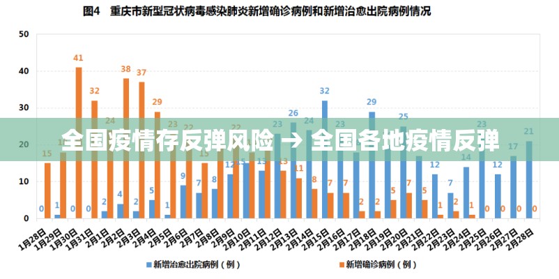 全国疫情存反弹风险 → 全国各地疫情反弹