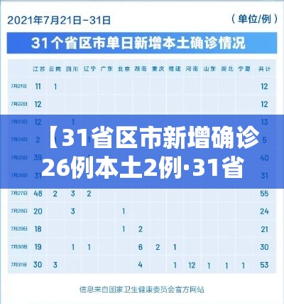 【31省区市新增确诊26例本土2例·31省区市新增确诊33例含本土17例】