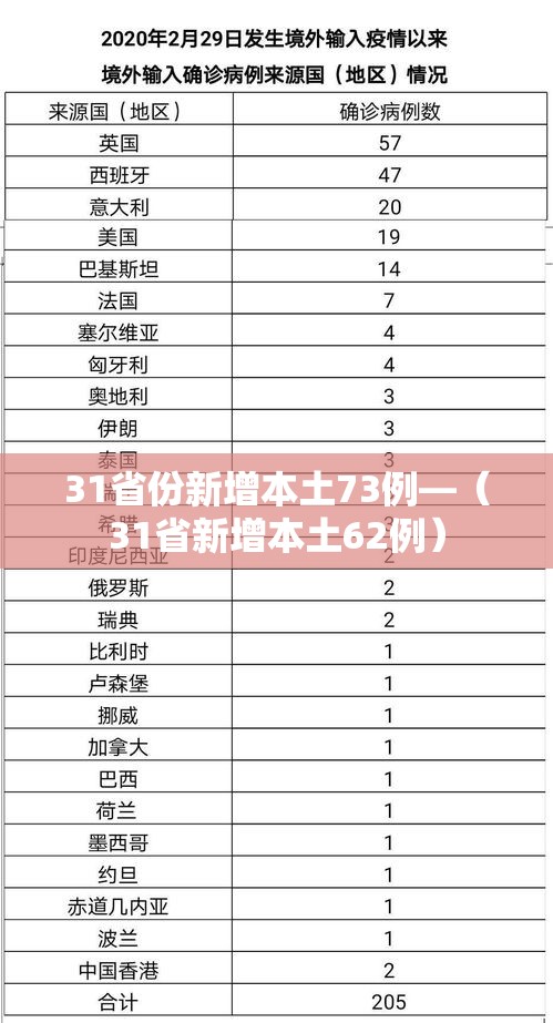 31省份新增本土73例—（31省新增本土62例）