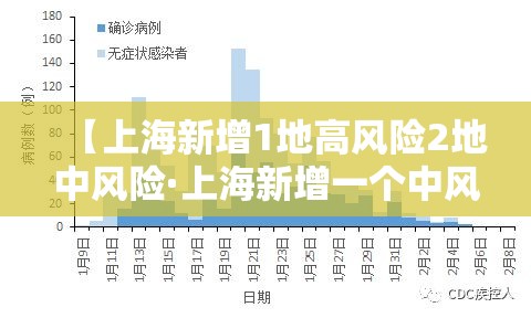 【上海新增1地高风险2地中风险·上海新增一个中风险】