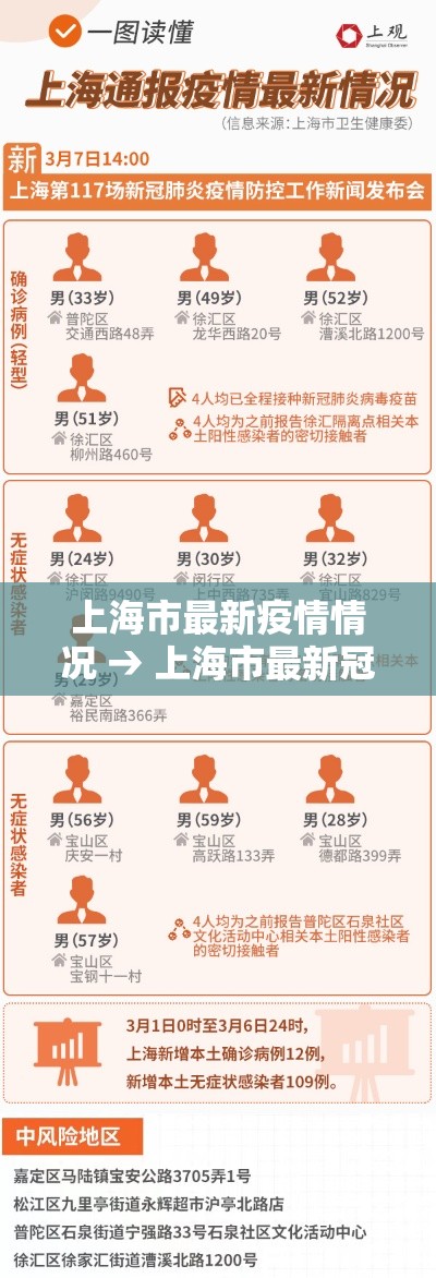 上海市最新疫情情况 → 上海市最新冠状病毒疫情