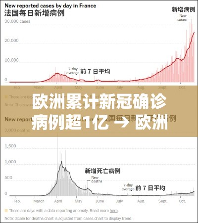 欧洲累计新冠确诊病例超1亿 → 欧洲新增确诊病例数