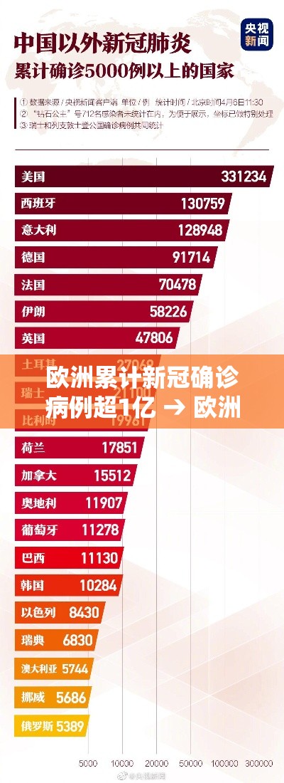 欧洲累计新冠确诊病例超1亿 → 欧洲新增确诊病例数