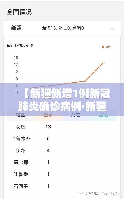 【新疆新增1例新冠肺炎确诊病例·新疆新增1例本土确诊】