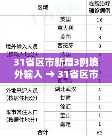 31省区市新增3例境外输入 → 31省区市新增境外输入病例